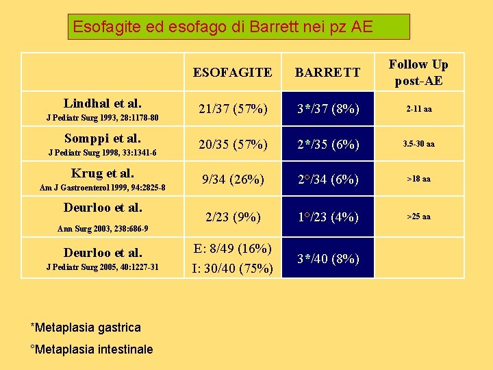Esofagite ed esofago di Barrett nei pz AE Lindhal et al. J Pediatr Surg