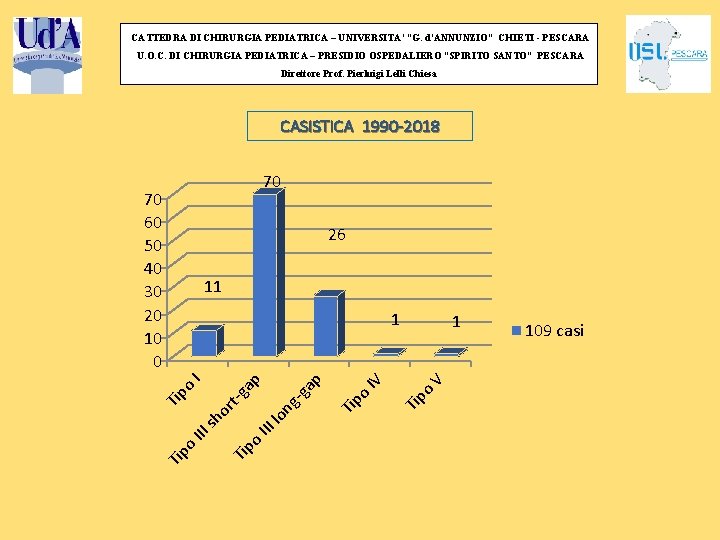 CATTEDRA DI CHIRURGIA PEDIATRICA – UNIVERSITA’ “G. d’ANNUNZIO” CHIETI - PESCARA Casistica Chir Ped