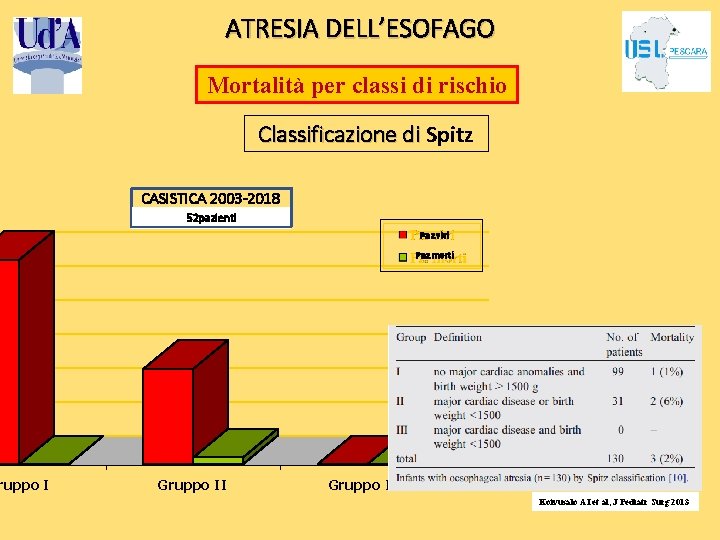 ruppo I ATRESIA DELL’ESOFAGO Mortalità per classi di rischio Classificazione di Spitz CASISTICA 2003