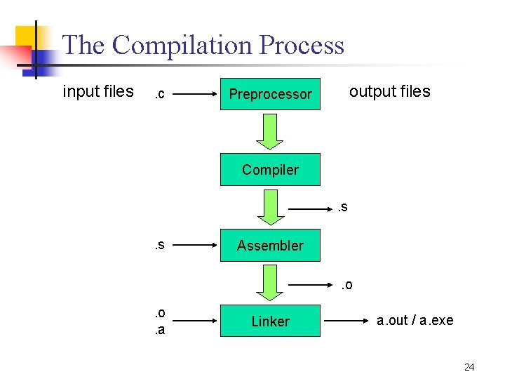 The Compilation Process input files . c output files Preprocessor Compiler. s. s Assembler. The Compilation Process input files . c output files Preprocessor Compiler. s. s Assembler.