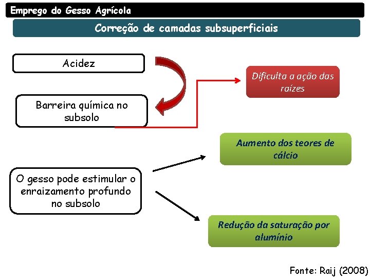 Emprego do Gesso Agrícola Correção de camadas subsuperficiais Acidez Dificulta a ação das raízes