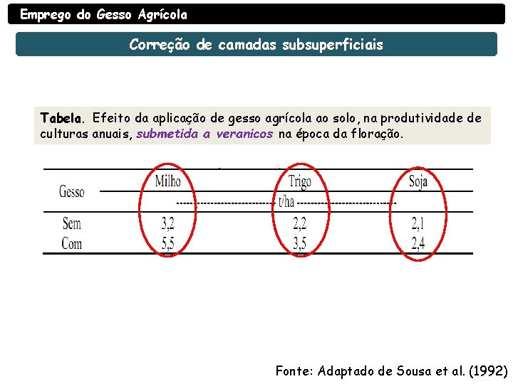 Emprego do Gesso Agrícola Correção de camadas subsuperficiais Tabela. Efeito da aplicação de gesso