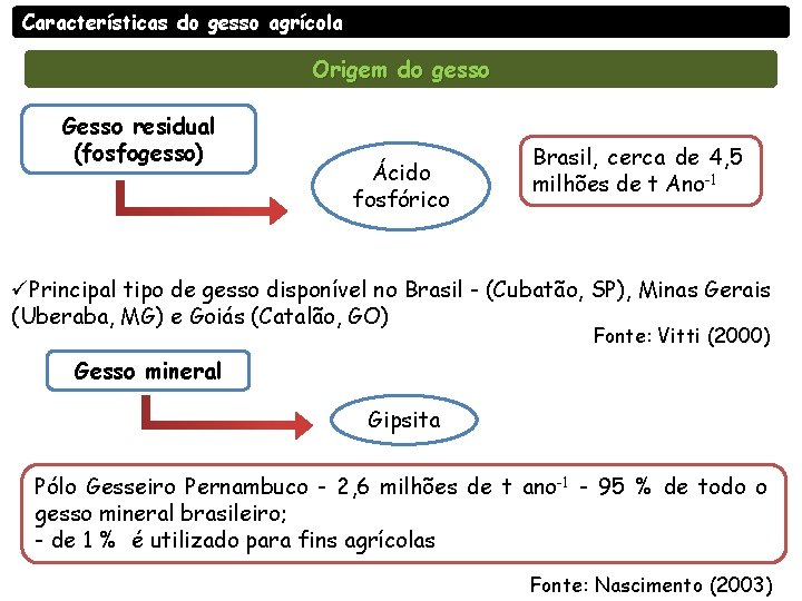 Características do gesso agrícola Origem do gesso Gesso residual (fosfogesso) Ácido fosfórico Brasil, cerca