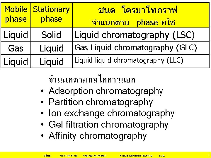 ชนด โครมาโทกราฟ Mobile Stationary phase Liquid Gas Liquid Solid Liquid • • • จำแนกตาม