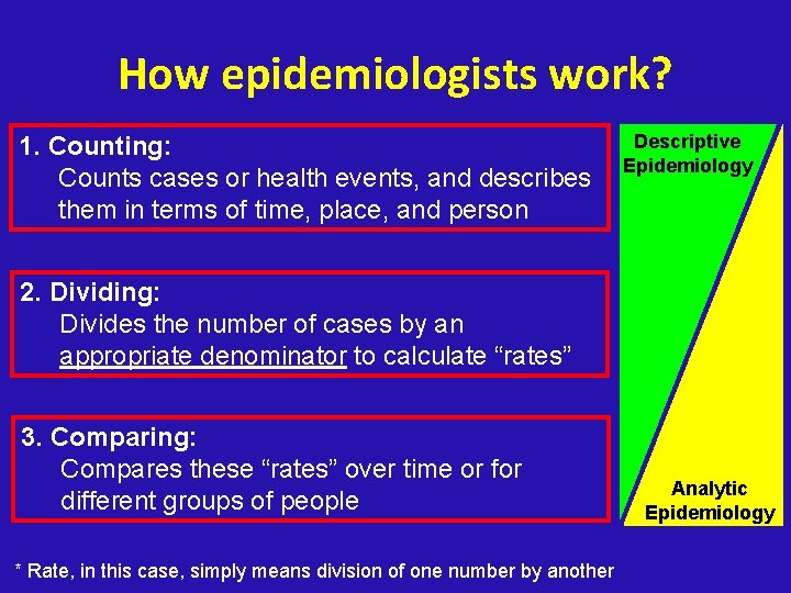 How epidemiologists work? 1. Counting: Counts cases or health events, and describes them in