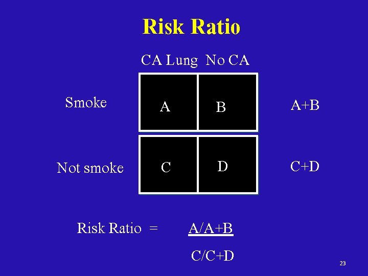 Risk Ratio CA Lung No CA Smoke A B A+B Not smoke C D