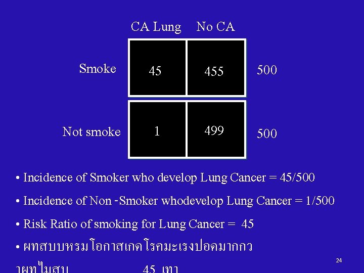 CA Lung No CA Smoke 45 455 500 Not smoke 1 499 500 •