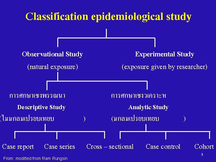 Classification epidemiological study Observational Study (natural exposure) การศกษาเชงพรรณนา Descriptive Study (ไมมกลมเปรยบเทยบ Case report Case