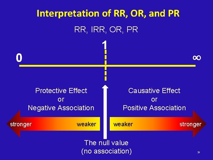 Interpretation of RR, OR, and PR RR, IRR, OR, PR 1 0 Protective Effect