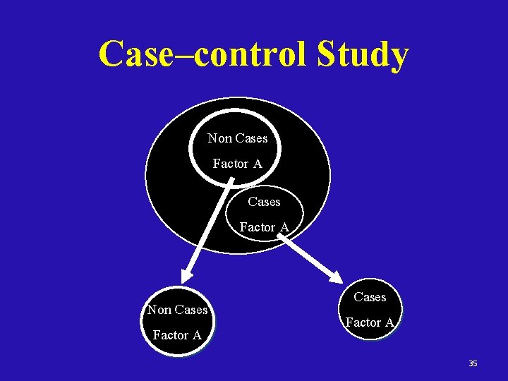 Case–control Study Non Cases Factor A 35 