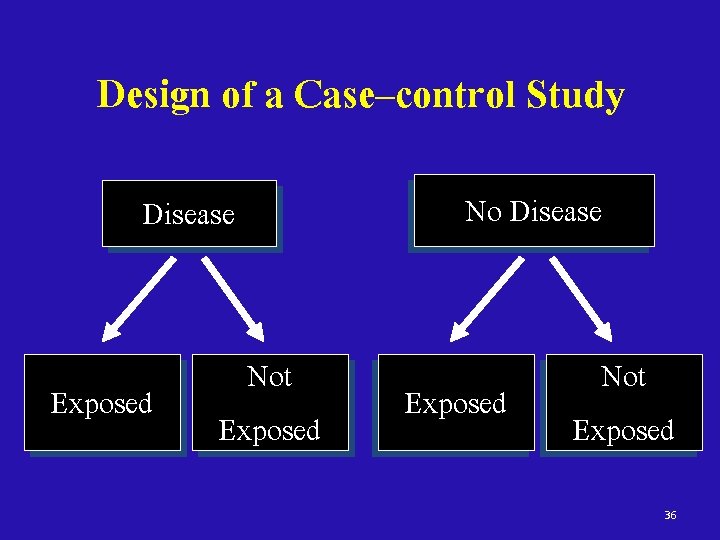 Design of a Case–control Study Disease Exposed Not Exposed No Disease Exposed Not Exposed