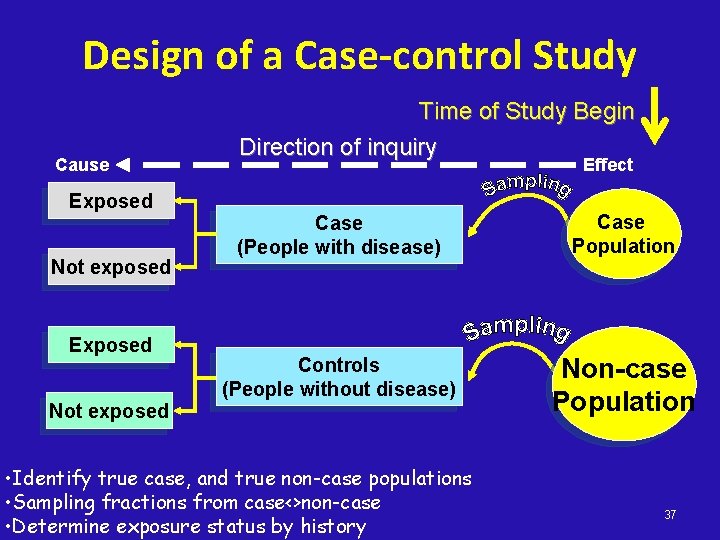 Design of a Case-control Study Cause Exposed Not exposed Exposed Time of Study Begin