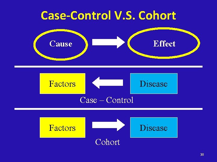 Case-Control V. S. Cohort Cause Factors Effect Case – Control Cohort Disease 38 