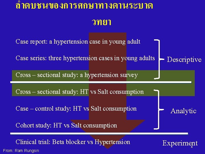 ลำดบชนของการศกษาทางดานระบาด วทยา Case report: a hypertension case in young adult Case series: three hypertension