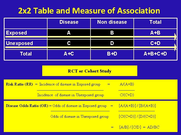 2 x 2 Table and Measure of Association Disease Non disease Total Exposed A
