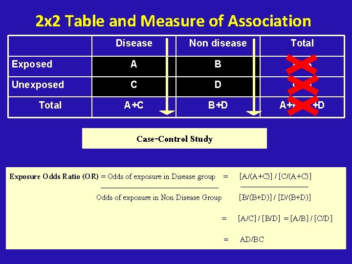 2 x 2 Table and Measure of Association Disease Non disease Total Exposed A