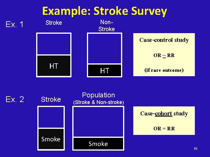 Example: Stroke Survey Ex. 1 Stroke Non. Stroke Case-control study OR ~ RR HT