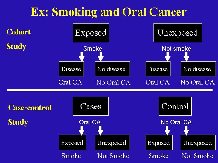 Cohort Study Ex: Smoking and Oral Cancer Exposed Unexposed Smoke Not smoke Disease Oral