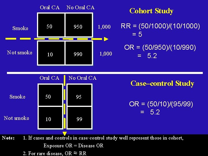 Oral CA No Oral CA Smoke Not smoke 50 10 950 990 Oral CA