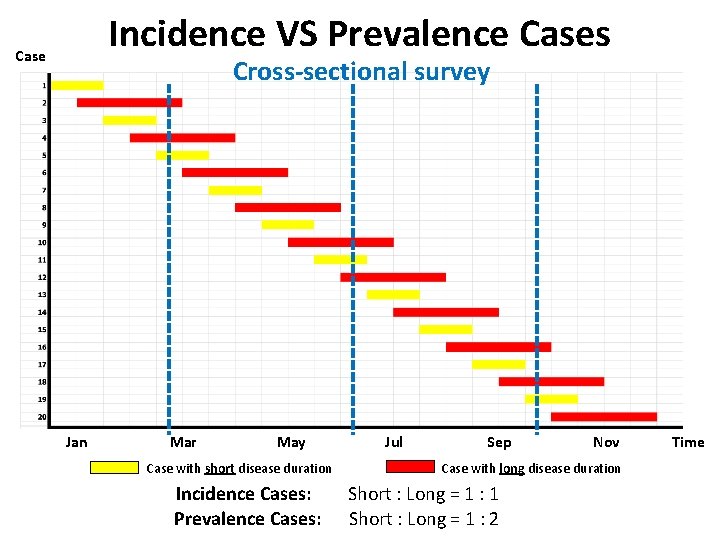 Incidence VS Prevalence Cases Case Cross-sectional survey Jan Mar May Case with short disease