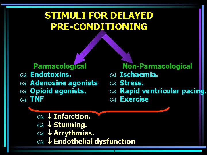 STIMULI FOR DELAYED PRE-CONDITIONING Parmacological Endotoxins. Adenosine agonists Opioid agonists. TNF Non-Parmacological Ischaemia. Stress.