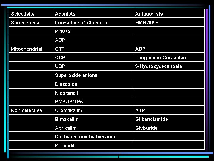 Selectivity Agonists Antagonists Sarcolemmal Long-chain Co. A esters HMR-1098 P-1075 ADP Mitochondrial GTP ADP