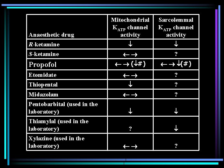 Mitochondrial KATP channel activity Sarcolemmal KATP channel activity R-ketamine S-ketamine ? Propofol ( #)