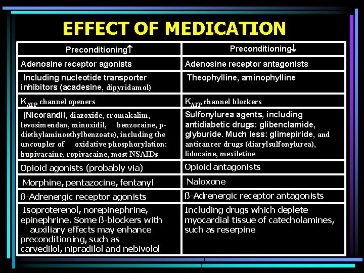 EFFECT OF MEDICATION Preconditioning Adenosine receptor agonists Adenosine receptor antagonists Including nucleotide transporter inhibitors