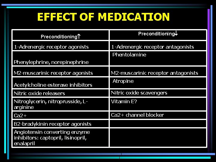 EFFECT OF MEDICATION Preconditioning 1 -Adrenergic receptor agonists 1 -Adrenergic receptor antagonists Phentolamine Phenylephrine,