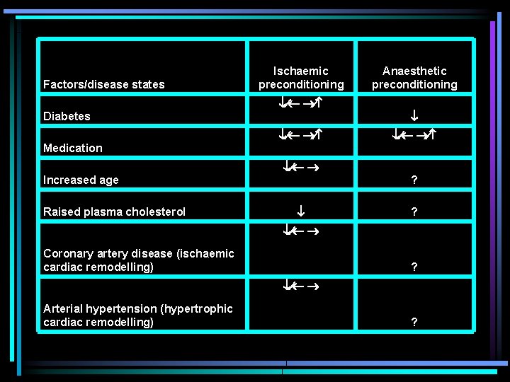 Factors/disease states Ischaemic preconditioning Diabetes Anaesthetic preconditioning Medication Increased age Raised plasma cholesterol ?