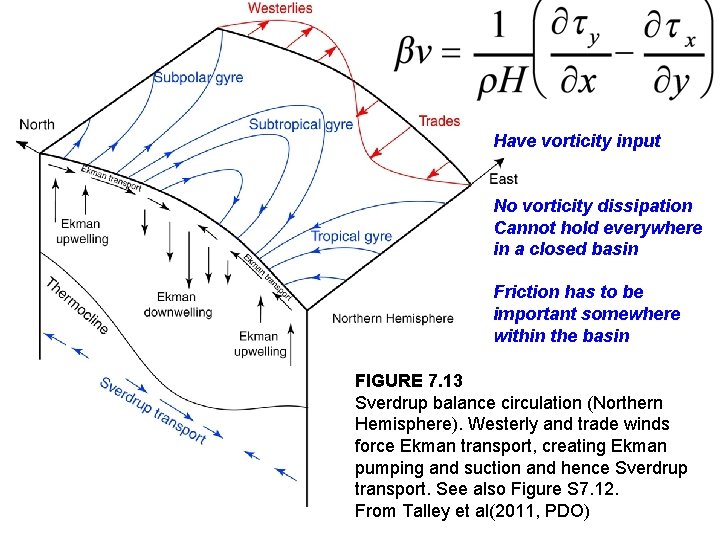 Have vorticity input No vorticity dissipation Cannot hold everywhere in a closed basin Friction