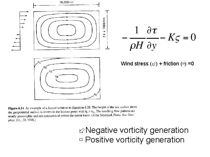 Wind stress ( ) + friction ( ) =0 Negative vorticity generation Positive vorticity