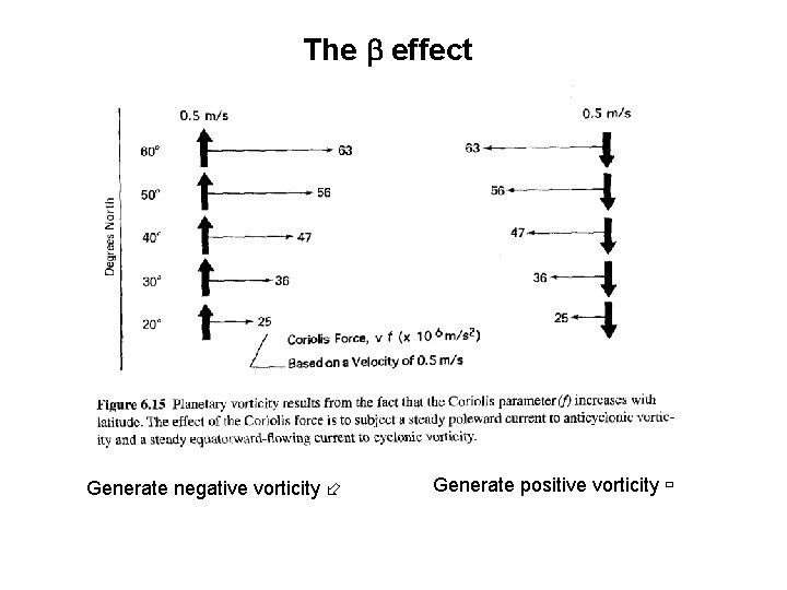 The effect Generate negative vorticity Generate positive vorticity 