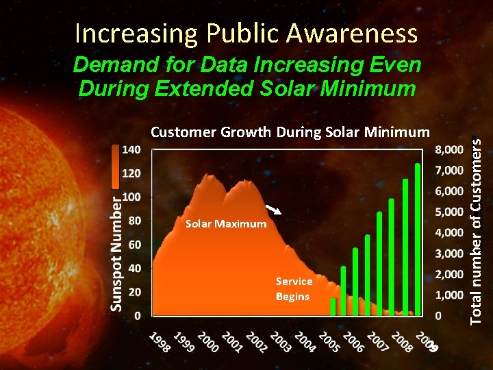 Increasing Public Awareness Customer Growth During Solar Minimum Solar Maximum Service Begins Total number