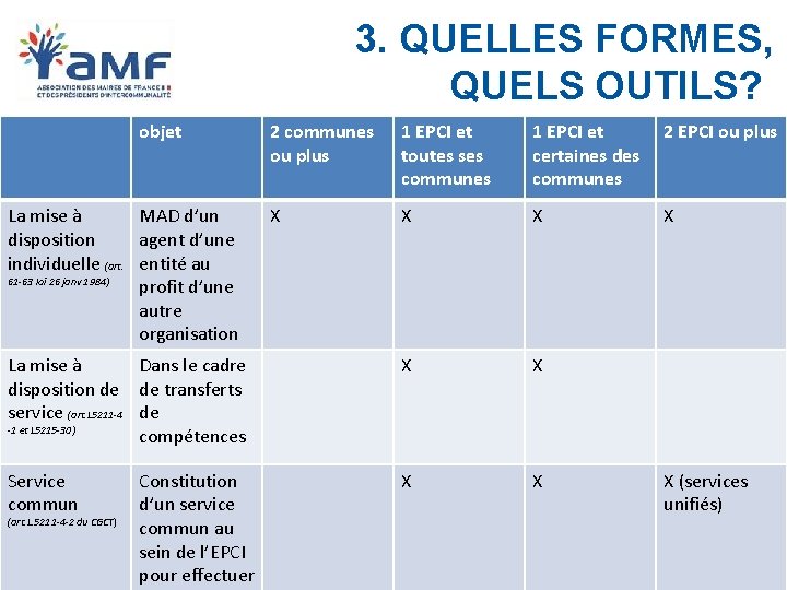3. QUELLES FORMES, QUELS OUTILS? objet 2 communes ou plus 1 EPCI et toutes 3. QUELLES FORMES, QUELS OUTILS? objet 2 communes ou plus 1 EPCI et toutes