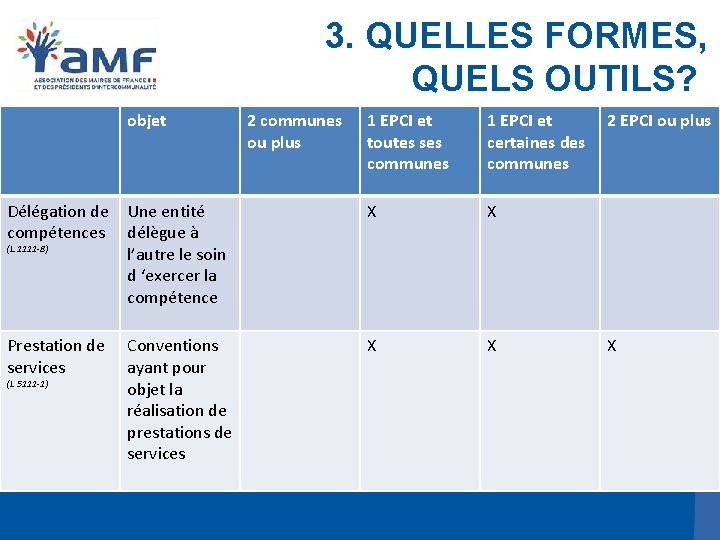 3. QUELLES FORMES, QUELS OUTILS? objet 2 communes ou plus 1 EPCI et toutes 3. QUELLES FORMES, QUELS OUTILS? objet 2 communes ou plus 1 EPCI et toutes