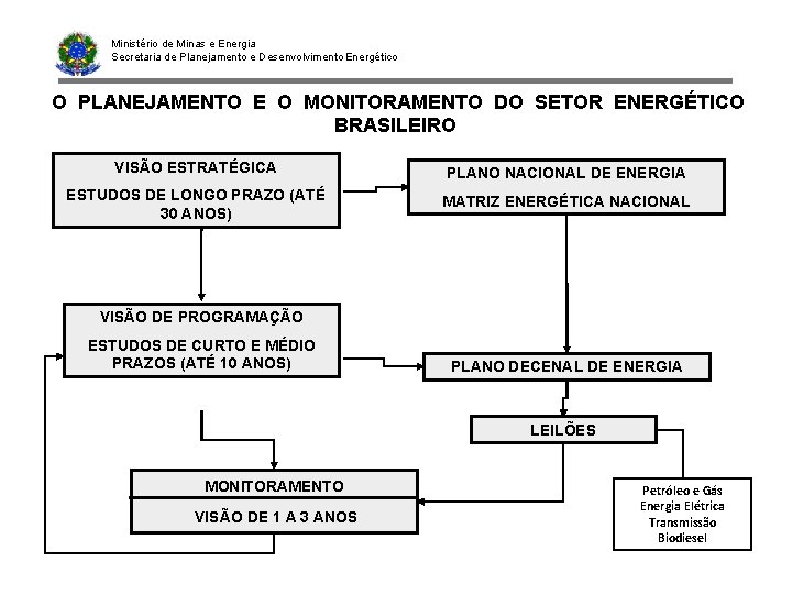 Ministério de Minas e Energia Secretaria de Planejamento e Desenvolvimento Energético O PLANEJAMENTO E