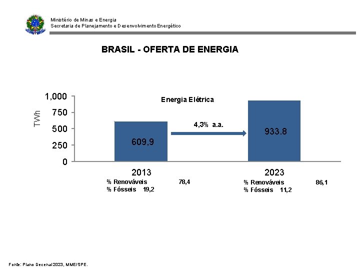 Ministério de Minas e Energia Secretaria de Planejamento e Desenvolvimento Energético BRASIL - OFERTA