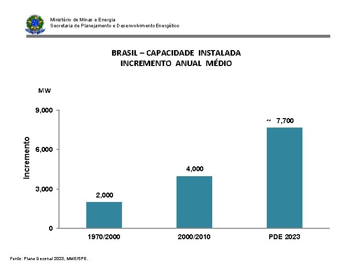 Ministério de Minas e Energia Secretaria de Planejamento e Desenvolvimento Energético BRASIL – CAPACIDADE