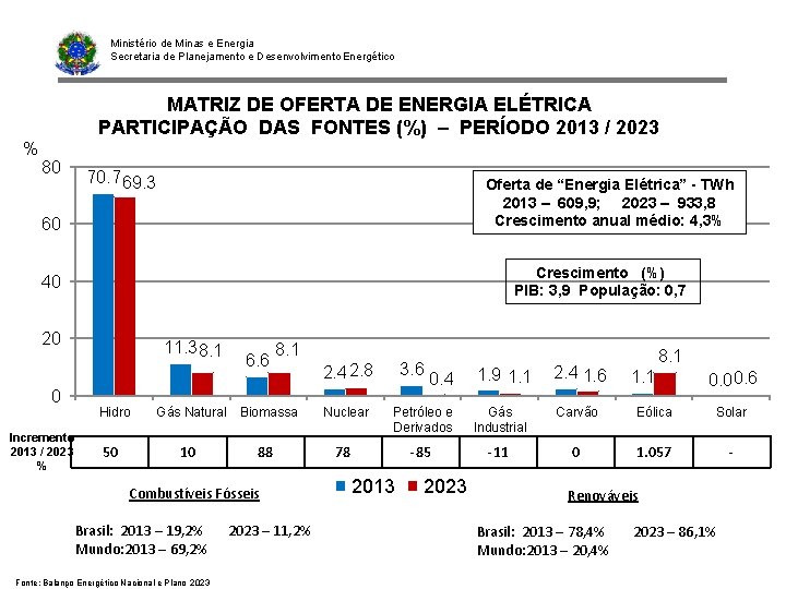 Ministério de Minas e Energia Secretaria de Planejamento e Desenvolvimento Energético MATRIZ DE OFERTA