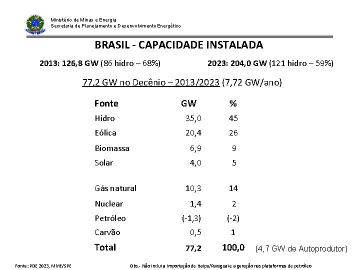 Ministério de Minas e Energia Secretaria de Planejamento e Desenvolvimento Energético BRASIL - CAPACIDADE