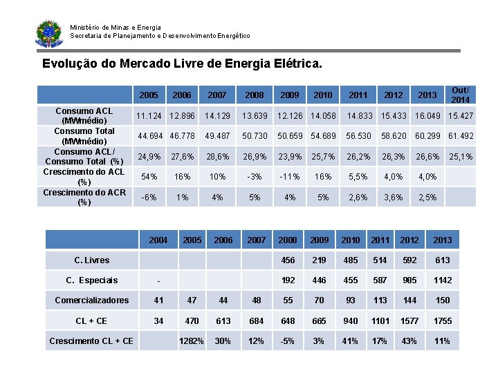 Ministério de Minas e Energia Secretaria de Planejamento e Desenvolvimento Energético Evolução do Mercado