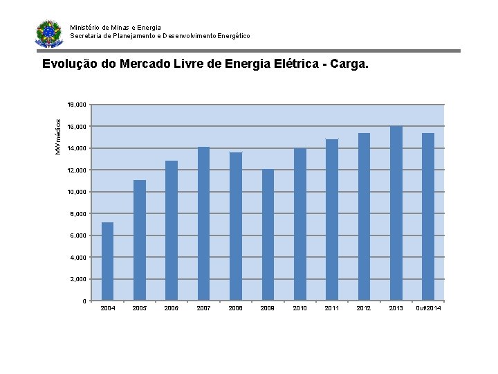 Ministério de Minas e Energia Secretaria de Planejamento e Desenvolvimento Energético Evolução do Mercado