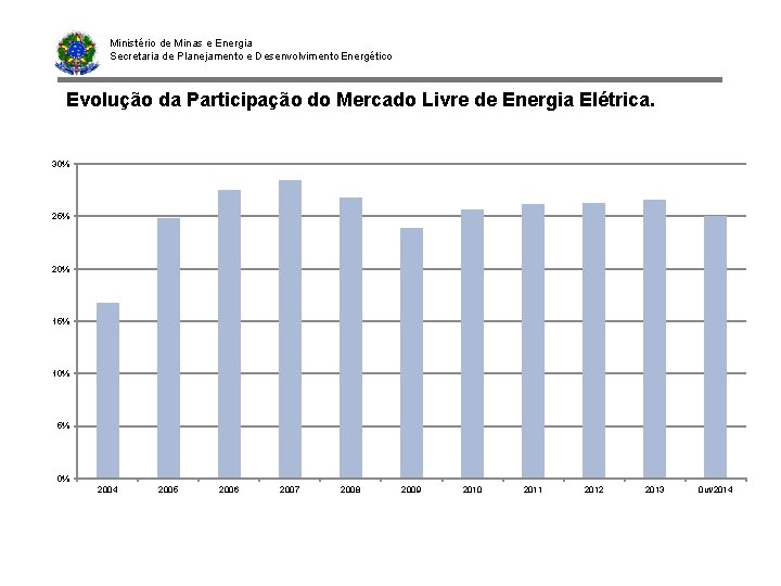 Ministério de Minas e Energia Secretaria de Planejamento e Desenvolvimento Energético Evolução da Participação