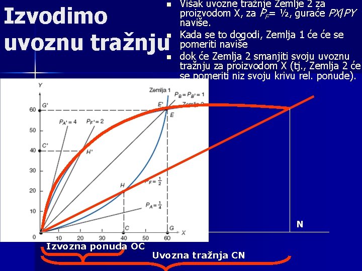 n Izvodimo uvoznu tražnju n n Višak uvozne tražnje Zemlje 2 za proizvodom X,