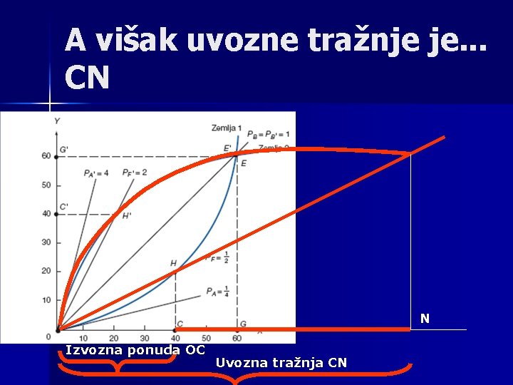 A višak uvozne tražnje je. . . CN N Izvozna ponuda OC Uvozna tražnja