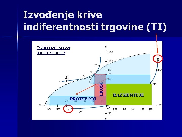 Izvođenje krive indiferentnosti trgovine (TI) PROIZVODI TROŠI “Obična” kriva indiferencije RAZMENJUJE 