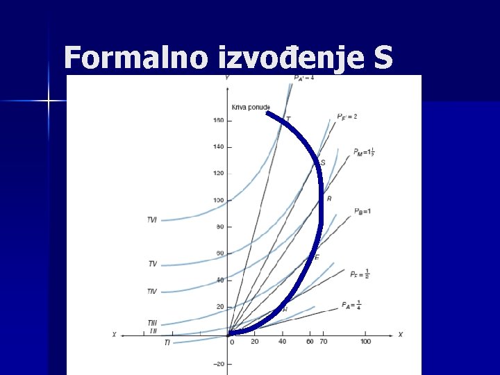 Formalno izvođenje S 