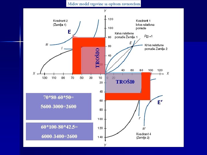 TROŠIO E TROŠI 0 70*80 -60*50= 5600 -3000=2600 60*100 -80*42. 5= 6000 -3400=2600 E’