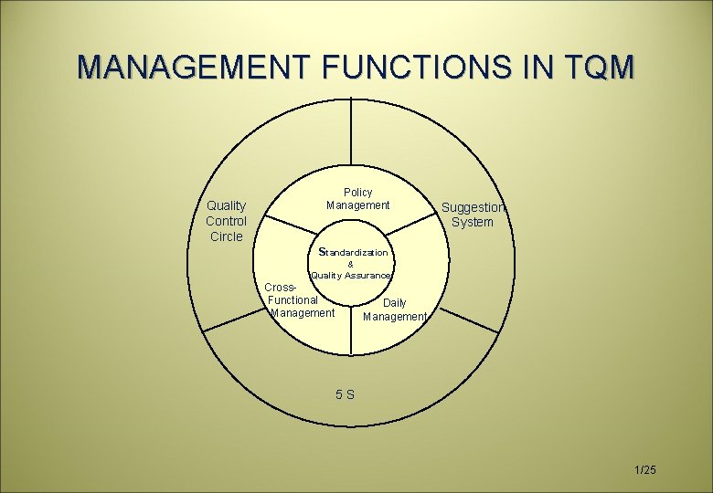 MANAGEMENT FUNCTIONS IN TQM Quality Control Circle Policy Management Suggestion System Standardization & Quality